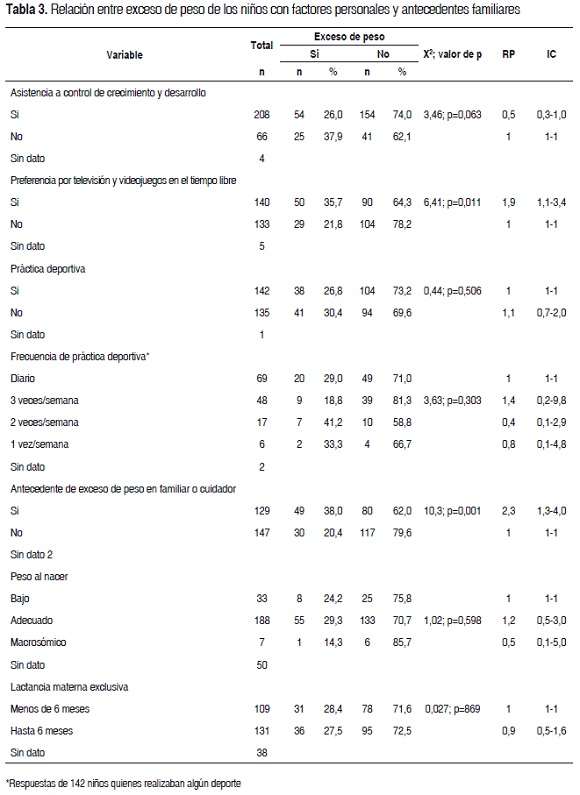 Tabla 3. Relacin entre exceso de peso de los nios con factores personales y antecedentes familiares