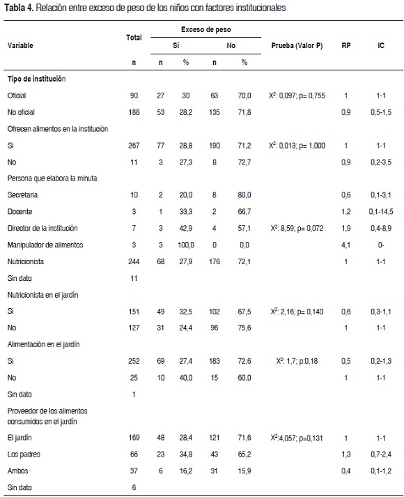 Tabla 4. Relacin entre exceso de peso de los nios con factores institucionales