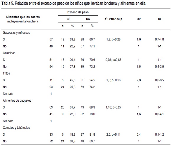 Tabla 5. Relacin entre el exceso de peso de los nios que llevaban lonchera y alimentos en ella