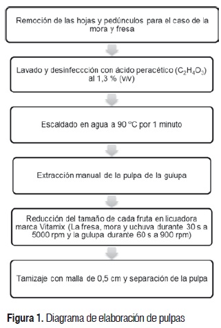 Figura 1. Diagrama de elaboracin de pulpas