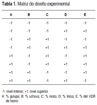 Tabla 1. Matriz de diseo experimental