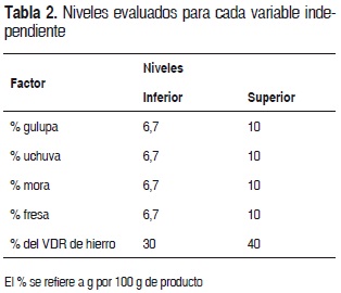 Tabla 2. Niveles evaluados para cada variable independiente