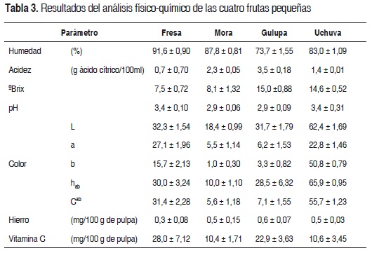 Tabla 3. Resultados del anlisis fsico-qumico de las cuatro frutas pequeas