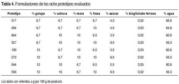 Tabla 4. Formulaciones de los ocho prototipos evaluados