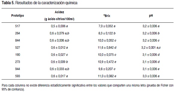 Tabla 5. Resultados de la caracterizacin qumica