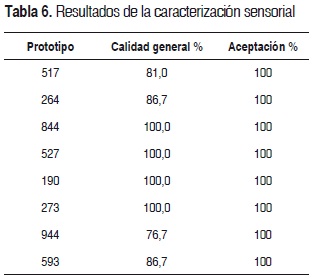 Tabla 6. Resultados de la caracterizacin sensorial