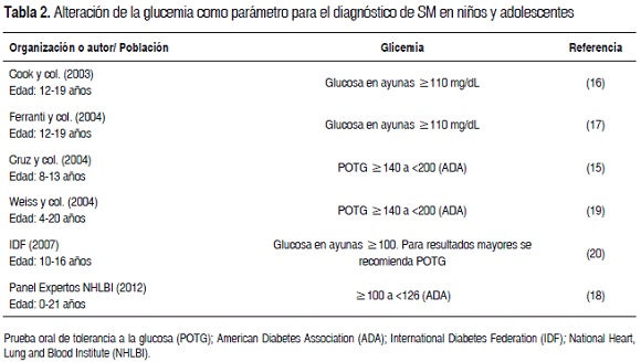 Tabla 2. Alteracin de la glucemia como parmetro para el diagnstico de SM en nios y adolescentes