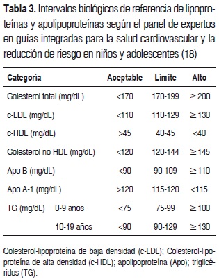 Tabla 2. Alteracin de la glucemia como parmetro para el diagnstico de SM en nios y adolescentes