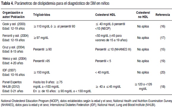 Tabla 4. Parmetros de dislipidemia para el diagnstico de SM en nios