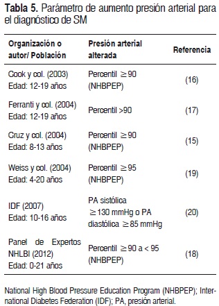 Tabla 5. Parmetro de aumento presin arterial para el diagnstico de SM