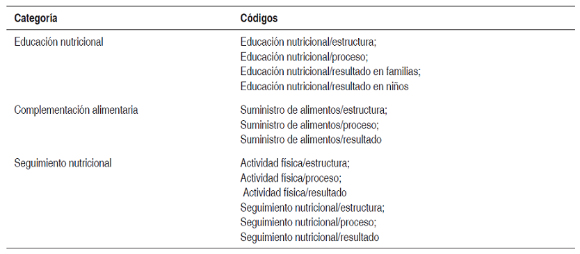 Tabla 2. Códigos asignados para cada categoría de evaluación