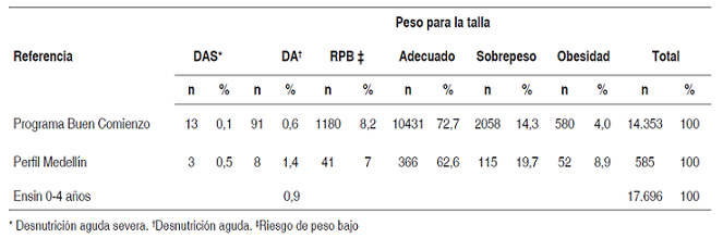 Tabla 3. Comparación del peso para la talla en niños atendidos en el entorno institucional 8 horas del Programa
    Buen Comienzo, el Perfil Alimentario y Nutricional de Medellín 2010 y la ENSIN 2010