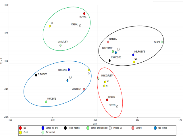 Figura 1. Análisis de correspondencia múltiple del EN, sexo y tiempos de comida de escolares con el EN percibido,
  quintil de ingreso, escolaridad y conocimientos de nutrición y alimentación saludable de las madres.