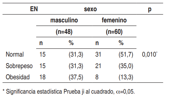 Tabla 1. EN según el sexo de los escolares