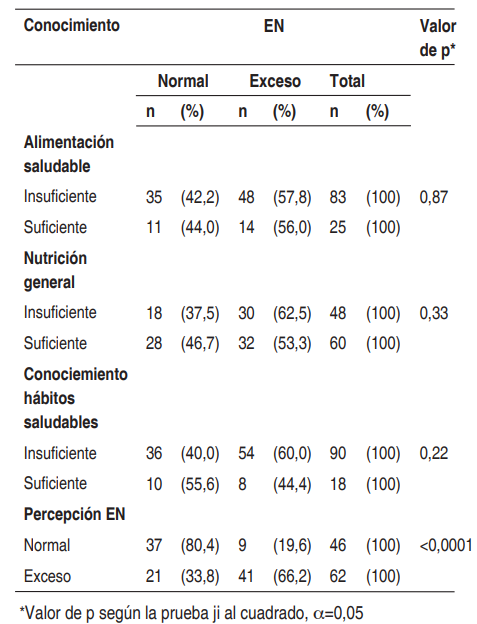 Tabla 3. Relación de los conocimientos de alimentación saludable, nutrición, hábitos saludables y percepción de las madres con el EN de escolares