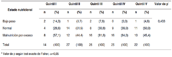 Tabla 2. Distribución de EN según quintil de ingreso económico de los escolares