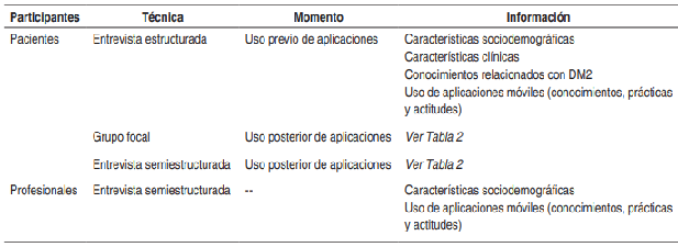 Tabla 1. T&eacute;cnicas de recolecci&oacute;n de informaci&oacute;n utilizadas en el estudio
