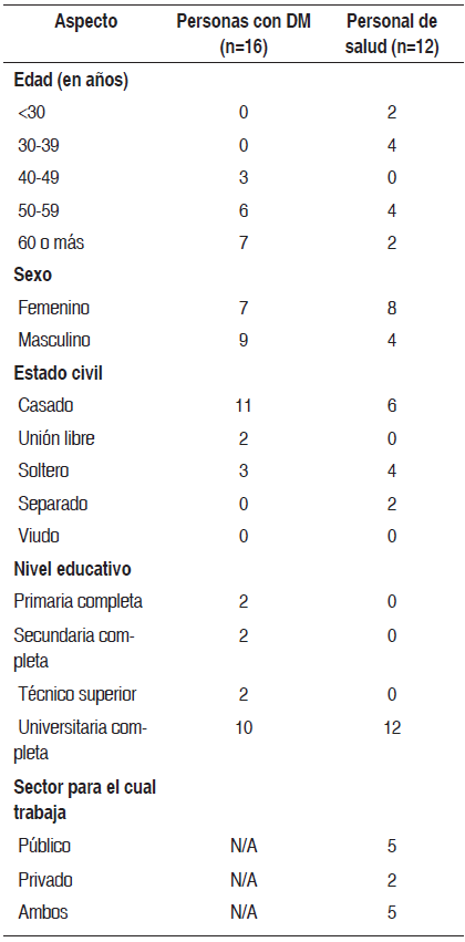 Tabla 3. Caracter&iacute;sticas sociodemogr&aacute;ficas de los participantes de la investigaci&oacute;n, San Jos&eacute;, 2015
