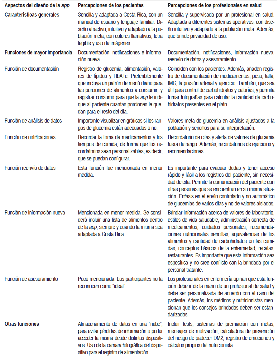 Tabla 4. Percepciones de los participantes de la investigaci&oacute;n en cuanto a aspectos a considerar en el dise&ntilde;o de una <i>app</i> como apoyo al tratamiento de la DM2, San Jos&eacute;, 2015
